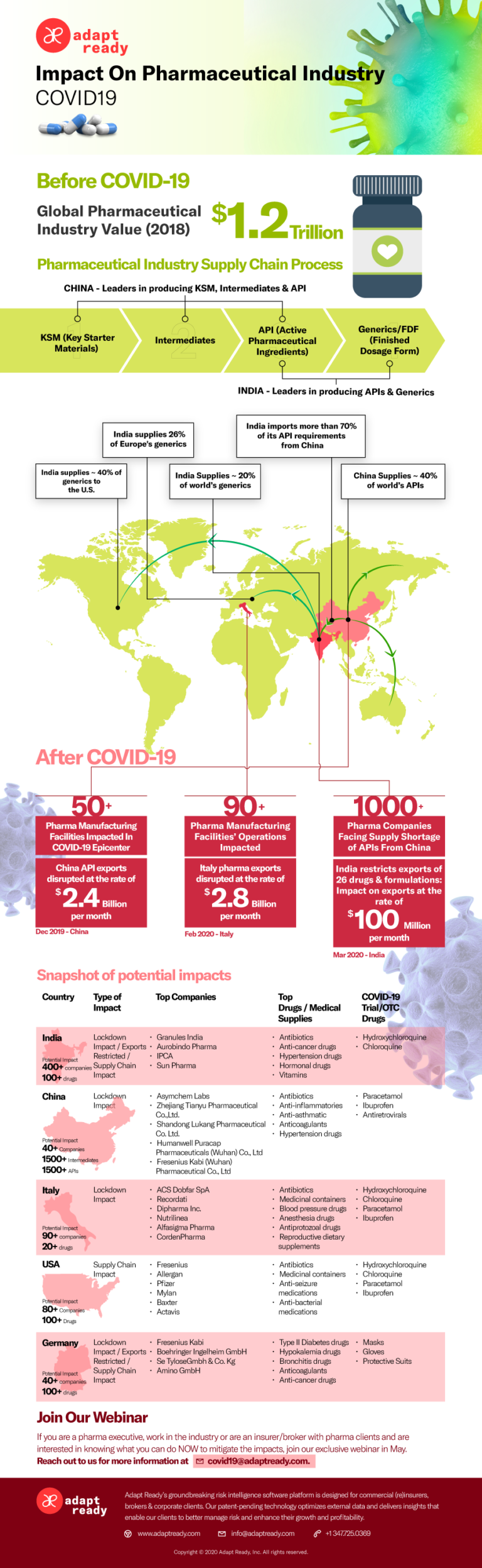 COVID-19 Impact On The Pharmaceuticals Industry - Adapt Ready