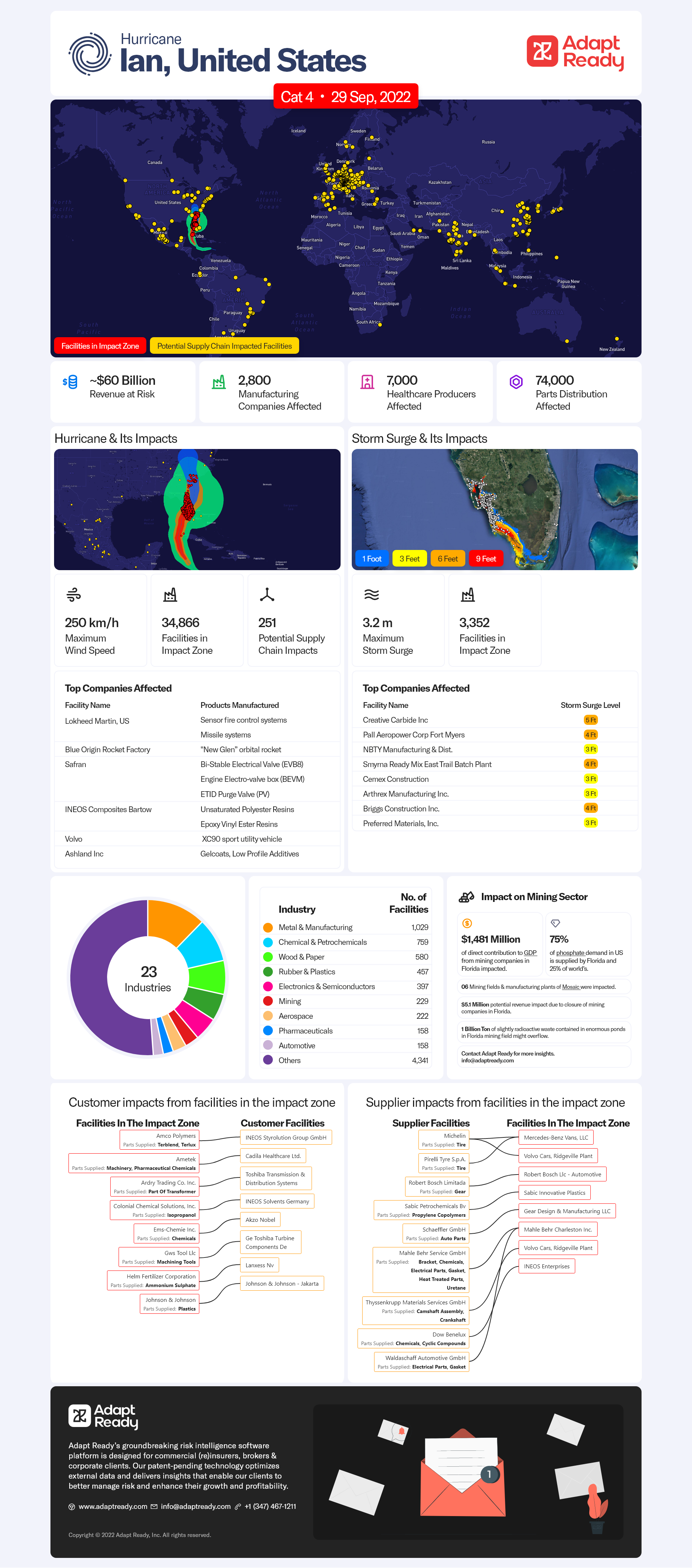 Hurricane Ian Report